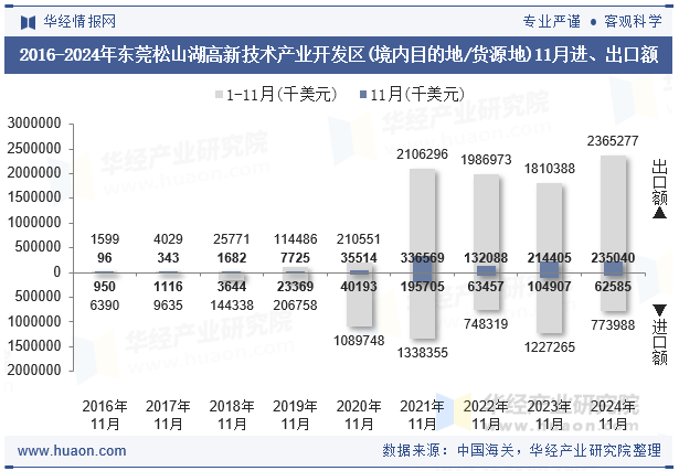 2016-2024年东莞松山湖高新技术产业开发区(境内目的地/货源地)11月进、出口额