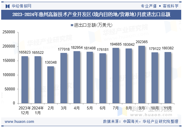 2023-2024年惠州高新技术产业开发区(境内目的地/货源地)月度进出口总额