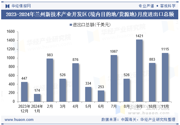 2023-2024年兰州新技术产业开发区(境内目的地/货源地)月度进出口总额