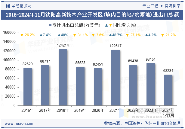 2016-2024年11月沈阳高新技术产业开发区(境内目的地/货源地)进出口总额