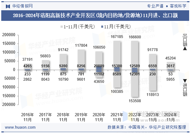 2016-2024年洛阳高新技术产业开发区(境内目的地/货源地)11月进、出口额