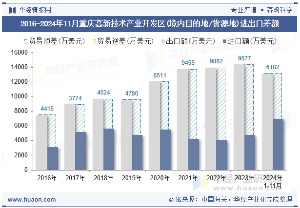 2016-2024年11月重庆高新技术产业开发区(境内目的地/货源地)进出口差额