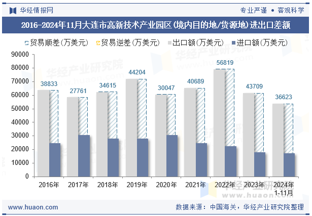 2016-2024年11月大连市高新技术产业园区(境内目的地/货源地)进出口差额