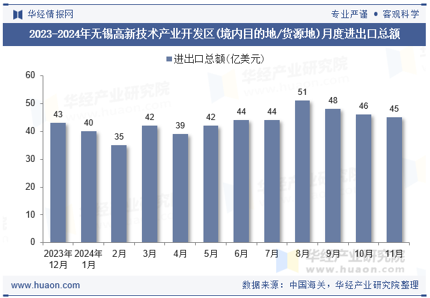 2023-2024年无锡高新技术产业开发区(境内目的地/货源地)月度进出口总额