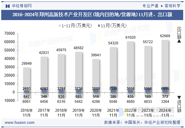 2016-2024年郑州高新技术产业开发区(境内目的地/货源地)11月进、出口额