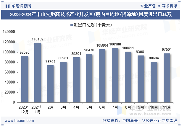 2023-2024年中山火炬高技术产业开发区(境内目的地/货源地)月度进出口总额