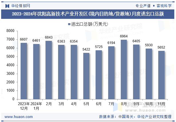 2023-2024年沈阳高新技术产业开发区(境内目的地/货源地)月度进出口总额