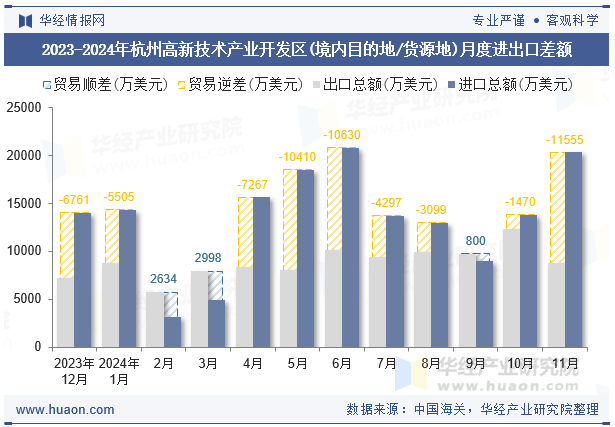 2023-2024年杭州高新技术产业开发区(境内目的地/货源地)月度进出口差额