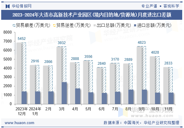 2023-2024年大连市高新技术产业园区(境内目的地/货源地)月度进出口差额