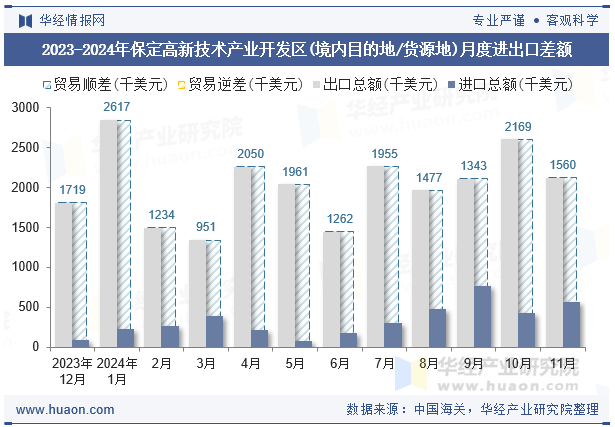 2023-2024年保定高新技术产业开发区(境内目的地/货源地)月度进出口差额