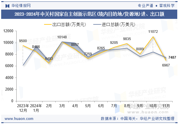 2023-2024年中关村国家自主创新示范区(境内目的地/货源地)进、出口额