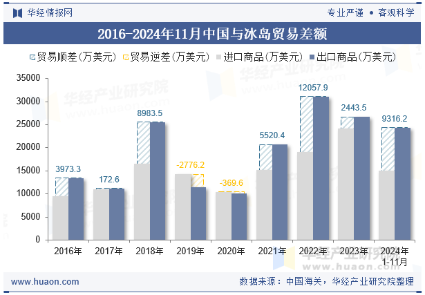 2016-2024年11月中国与冰岛贸易差额