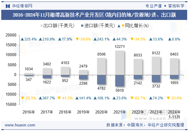 2016-2024年11月湘潭高新技术产业开发区(境内目的地/货源地)进、出口额