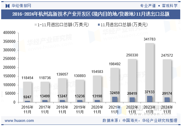 2016-2024年杭州高新技术产业开发区(境内目的地/货源地)11月进出口总额