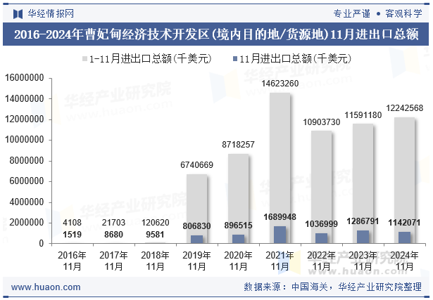 2016-2024年曹妃甸经济技术开发区(境内目的地/货源地)11月进出口总额