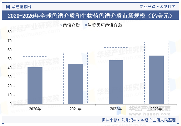 2020-2026年全球色谱介质和生物药色谱介质市场规模（亿美元）