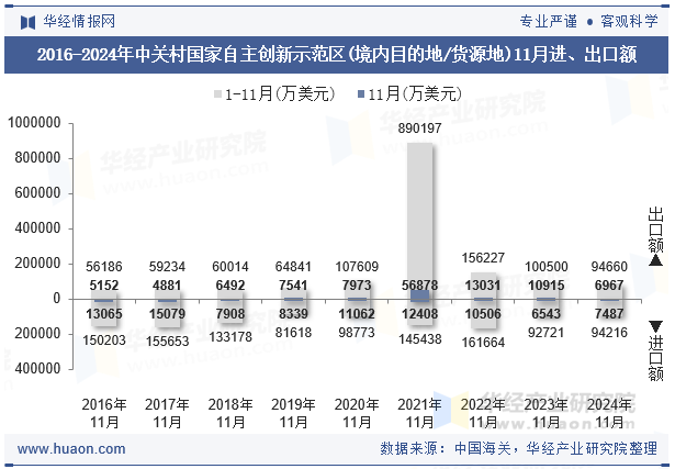 2016-2024年中关村国家自主创新示范区(境内目的地/货源地)11月进、出口额