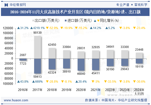 2016-2024年11月大庆高新技术产业开发区(境内目的地/货源地)进、出口额