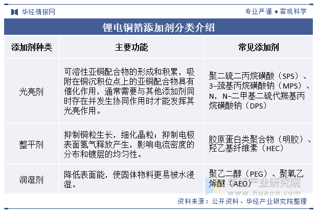 锂电铜箔添加剂分类介绍