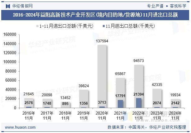 2016-2024年益阳高新技术产业开发区(境内目的地/货源地)11月进出口总额