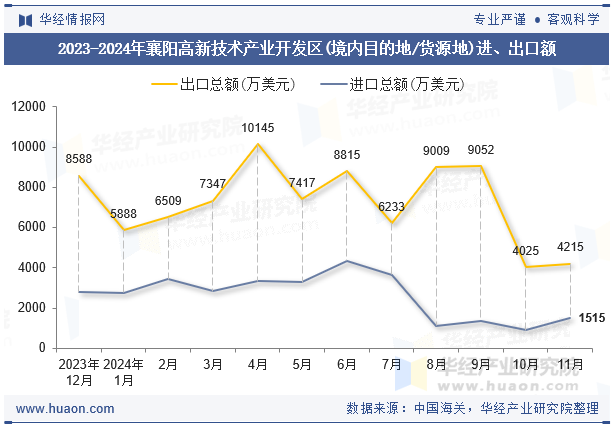 2023-2024年襄阳高新技术产业开发区(境内目的地/货源地)进、出口额