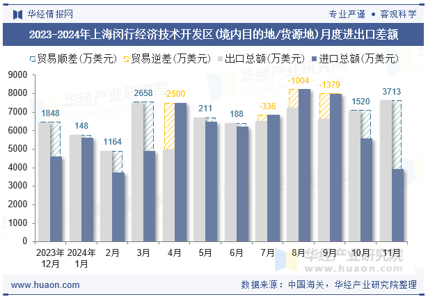 2023-2024年上海闵行经济技术开发区(境内目的地/货源地)月度进出口差额