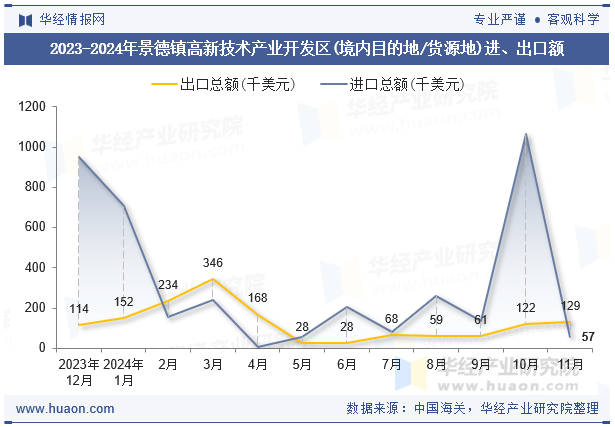 2023-2024年景德镇高新技术产业开发区(境内目的地/货源地)进、出口额