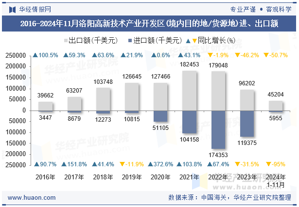 2016-2024年11月洛阳高新技术产业开发区(境内目的地/货源地)进、出口额