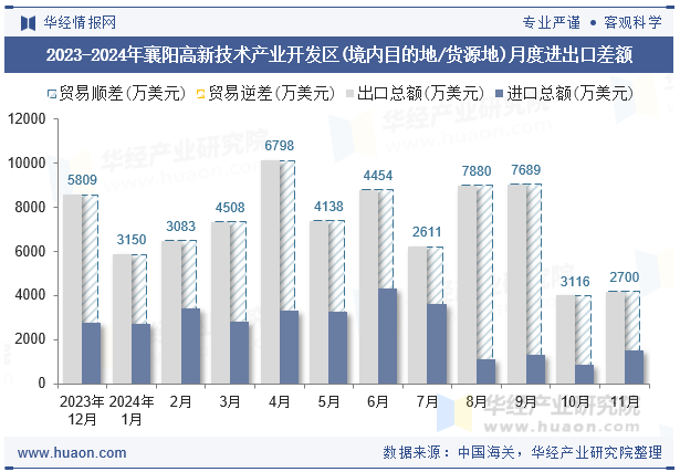 2023-2024年襄阳高新技术产业开发区(境内目的地/货源地)月度进出口差额