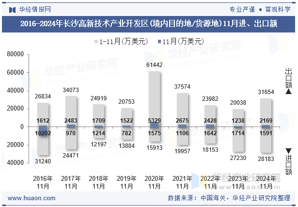 2016-2024年长沙高新技术产业开发区(境内目的地/货源地)11月进、出口额