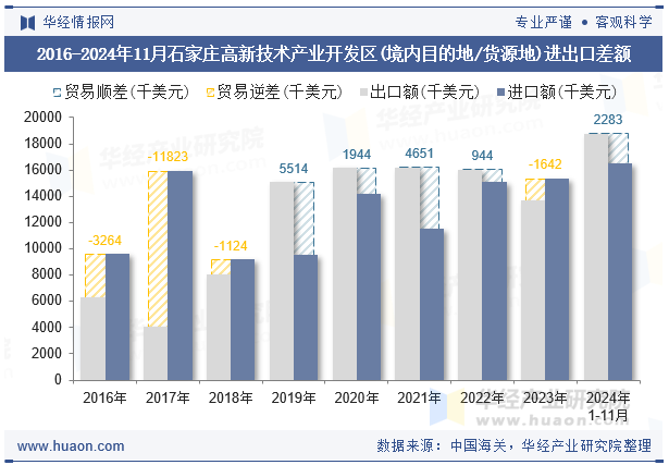 2016-2024年11月石家庄高新技术产业开发区(境内目的地/货源地)进出口差额