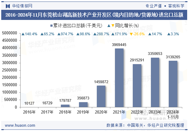 2016-2024年11月东莞松山湖高新技术产业开发区(境内目的地/货源地)进出口总额