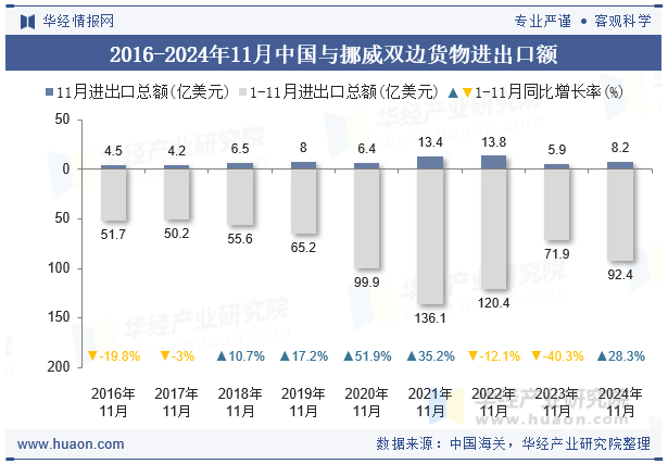 2016-2024年11月中国与挪威双边货物进出口额