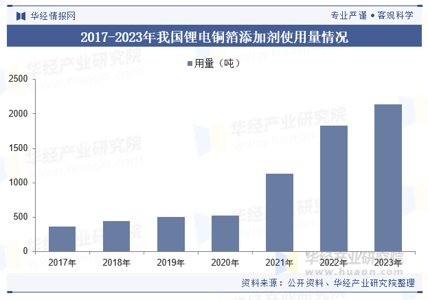 2017-2023年我国锂电铜箔添加剂使用量情况