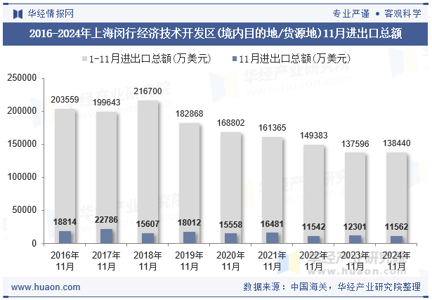 2016-2024年上海闵行经济技术开发区(境内目的地/货源地)11月进出口总额