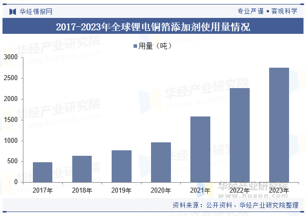 2017-2023年全球锂电铜箔添加剂使用量情况