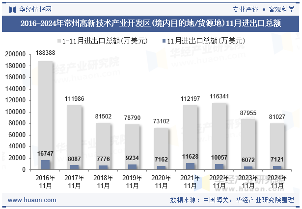 2016-2024年常州高新技术产业开发区(境内目的地/货源地)11月进出口总额