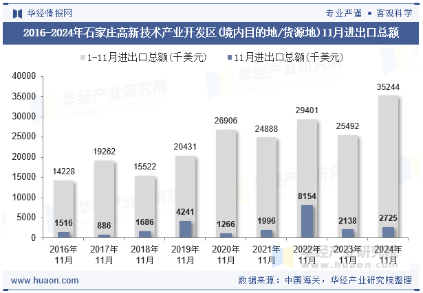 2016-2024年石家庄高新技术产业开发区(境内目的地/货源地)11月进出口总额