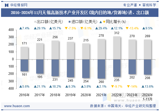 2016-2024年11月无锡高新技术产业开发区(境内目的地/货源地)进、出口额