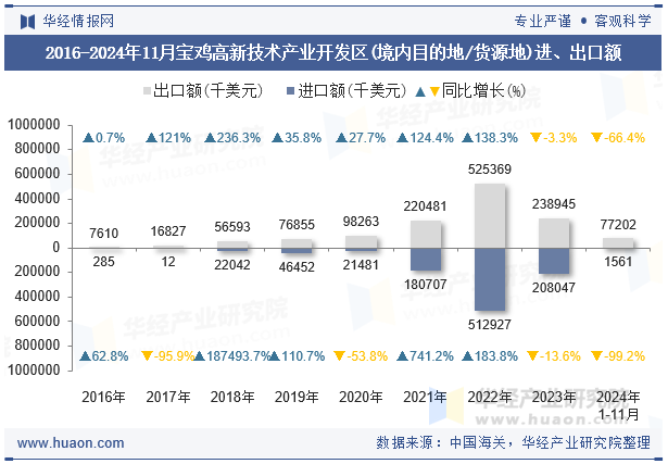 2016-2024年11月宝鸡高新技术产业开发区(境内目的地/货源地)进、出口额