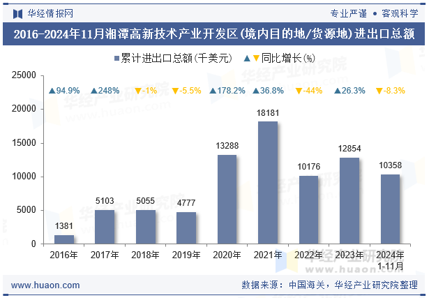 2016-2024年11月湘潭高新技术产业开发区(境内目的地/货源地)进出口总额