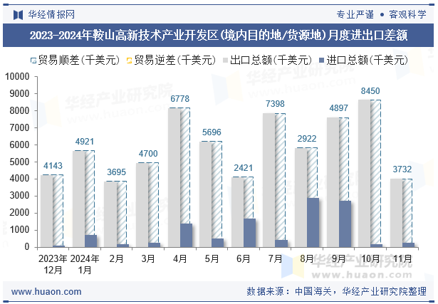 2023-2024年鞍山高新技术产业开发区(境内目的地/货源地)月度进出口差额