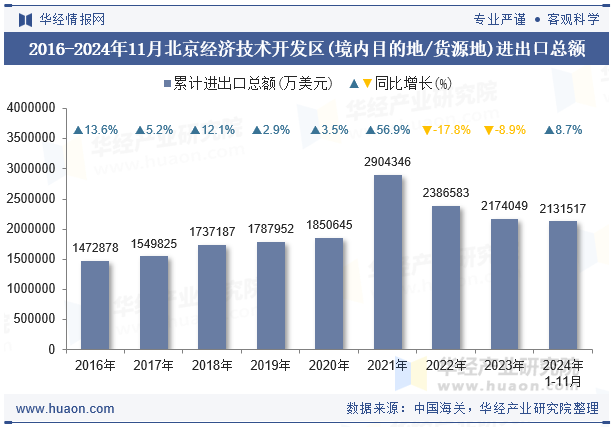 2016-2024年11月北京经济技术开发区(境内目的地/货源地)进出口总额