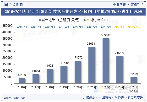 2016-2024年11月洛阳高新技术产业开发区(境内目的地/货源地)进出口总额