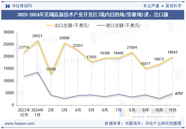 2023-2024年芜湖高新技术产业开发区(境内目的地/货源地)进、出口额