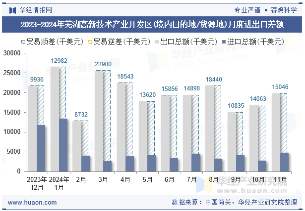 2023-2024年芜湖高新技术产业开发区(境内目的地/货源地)月度进出口差额