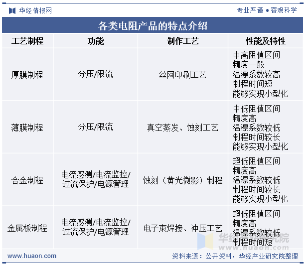 各类电阻产品的特点介绍