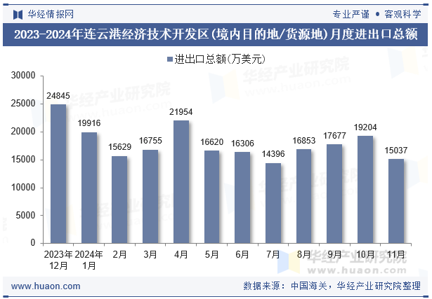 2023-2024年连云港经济技术开发区(境内目的地/货源地)月度进出口总额