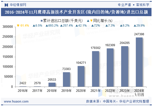 2016-2024年11月鹰潭高新技术产业开发区(境内目的地/货源地)进出口总额