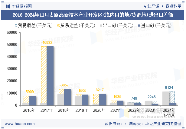 2016-2024年11月太原高新技术产业开发区(境内目的地/货源地)进出口差额